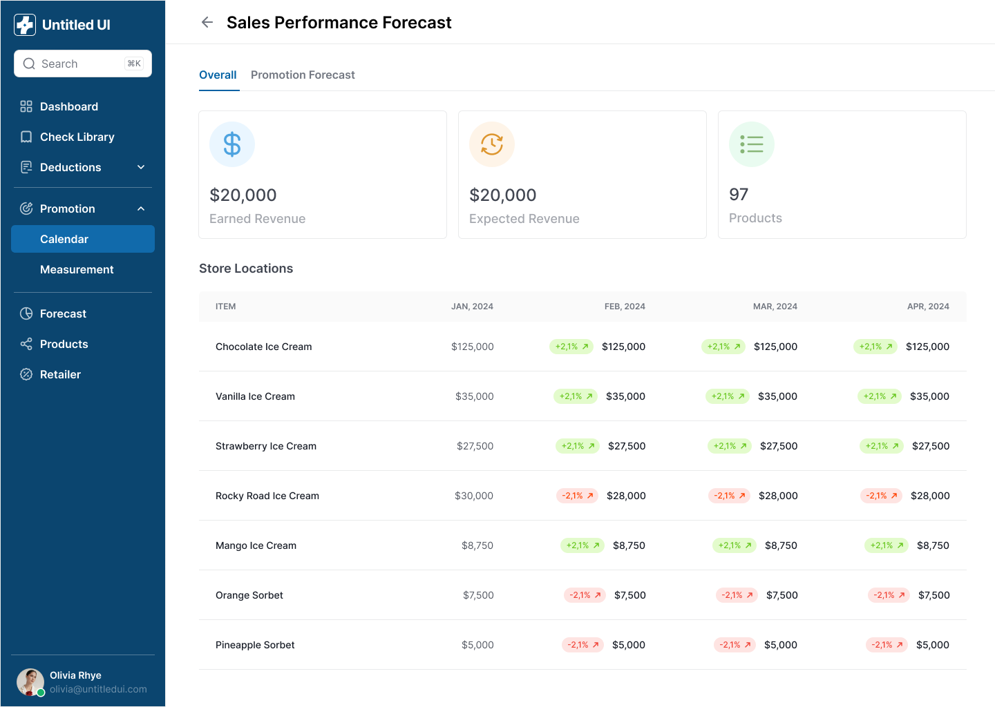 Sales Performance Forecast